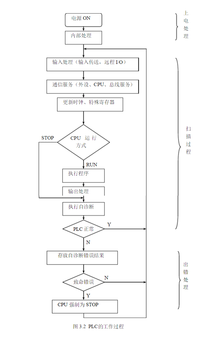 智能起重机PLC的工作过程